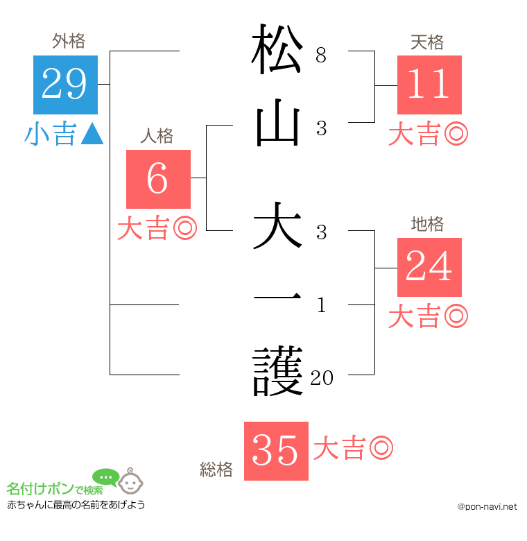 松山 大一護さんの姓名判断結果