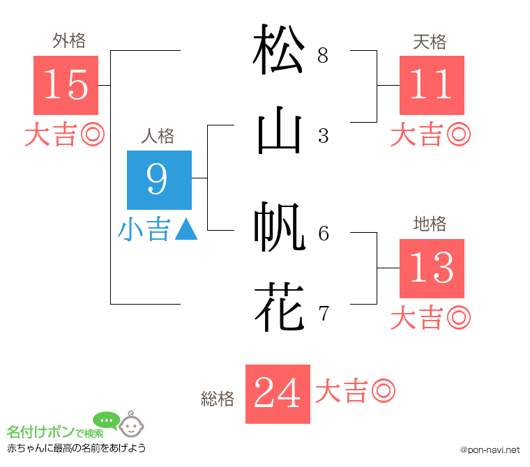 松山 帆花さんの姓名判断結果