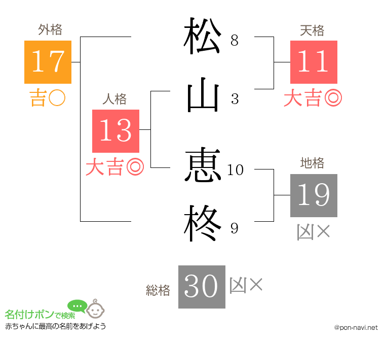 松山 恵柊さんの姓名判断結果