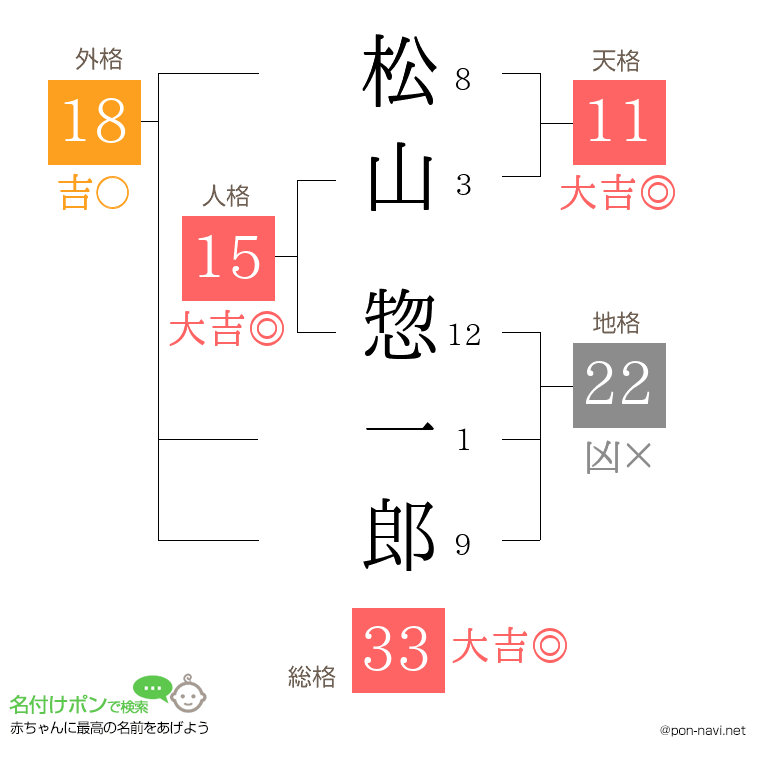 松山 惣一郎さんの姓名判断結果