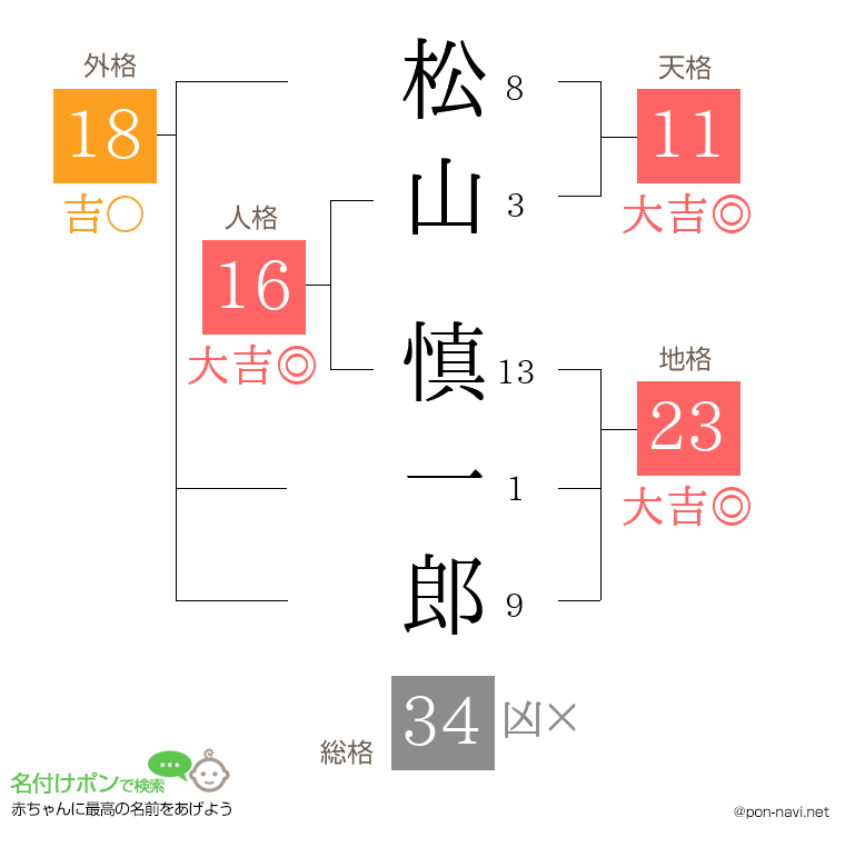 松山 慎一郎さんの姓名判断結果