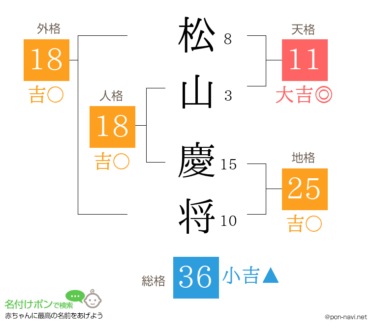 松山 慶将さんの姓名判断結果