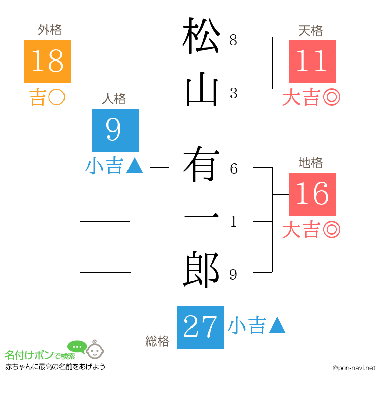 松山 有一郎さんの姓名判断結果