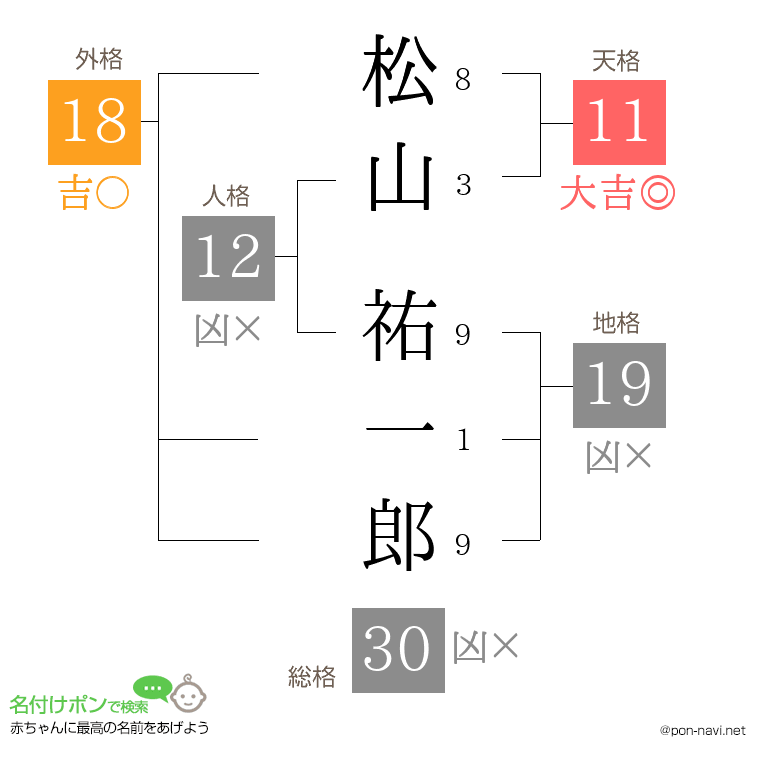 松山 祐一郎さんの姓名判断結果
