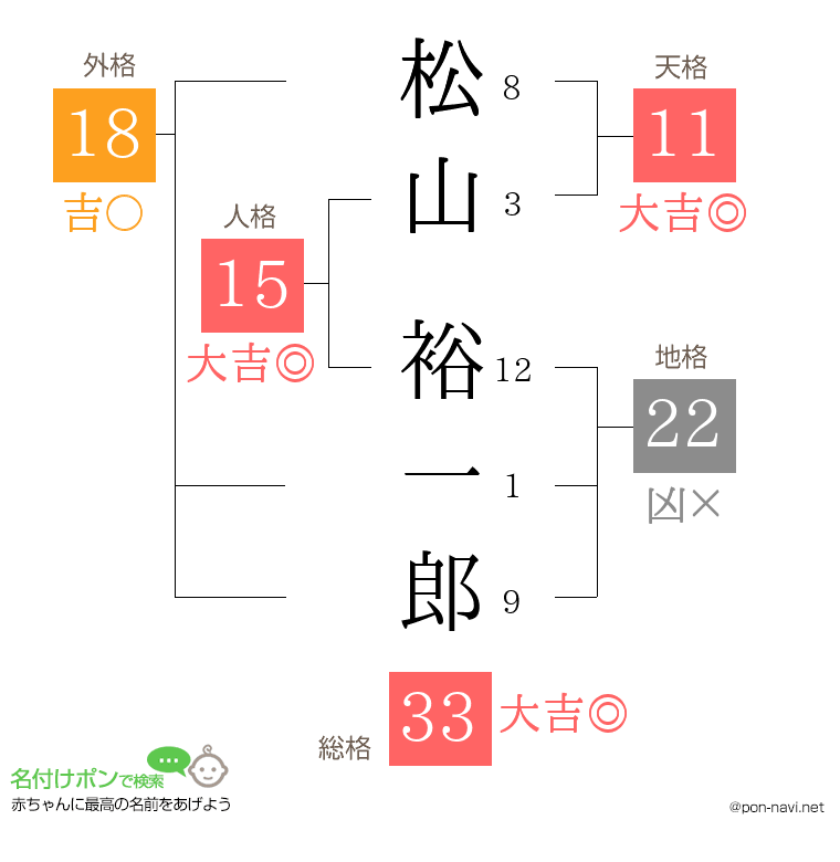 松山 裕一郎さんの姓名判断結果