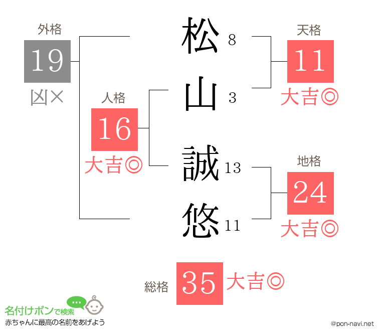 松山 誠悠さんの姓名判断結果