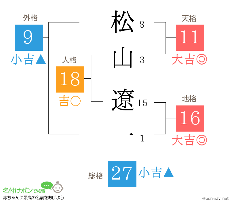 松山 遼一さんの姓名判断結果