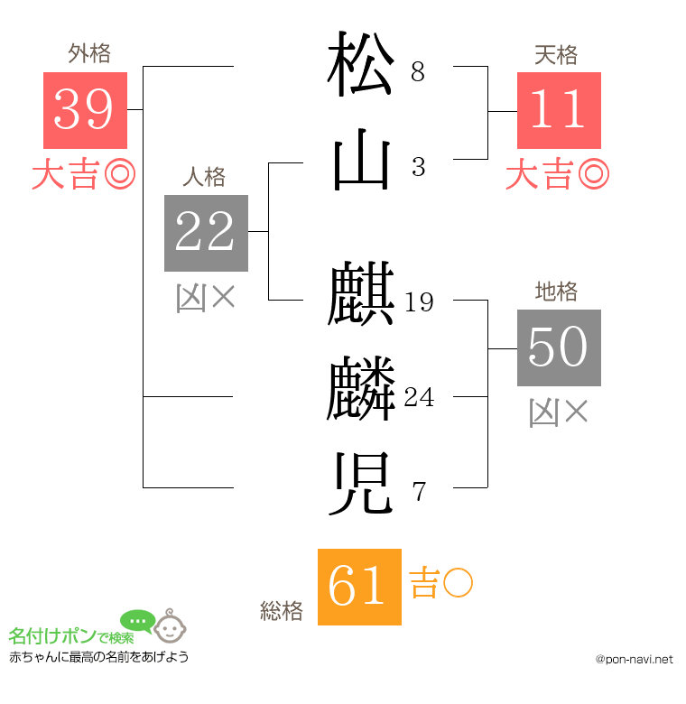 松山 麒麟児さんの姓名判断結果
