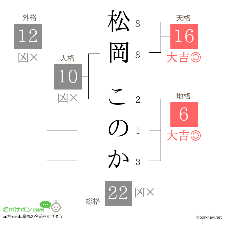松岡 このかさんの姓名判断結果
