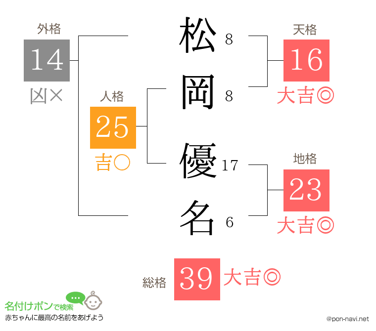 松岡 優名さんの姓名判断結果