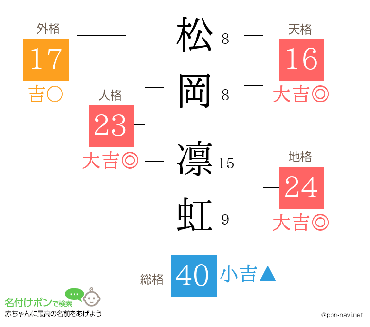 松岡 凛虹さんの姓名判断結果