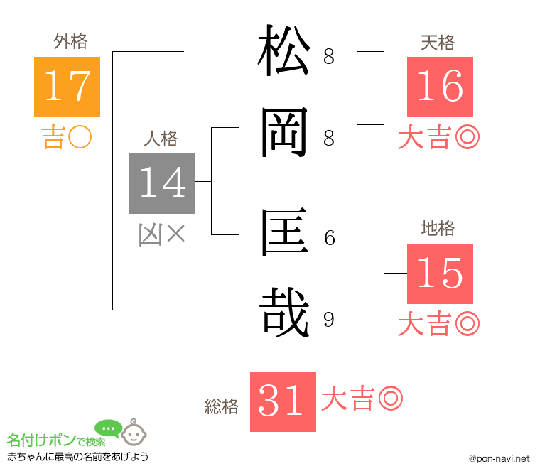 松岡 匡哉さんの姓名判断結果