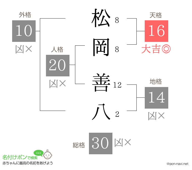 松岡 善八さんの姓名判断結果