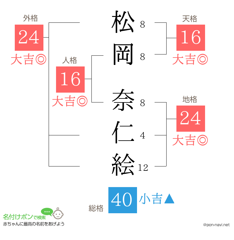 松岡 奈仁絵さんの姓名判断結果