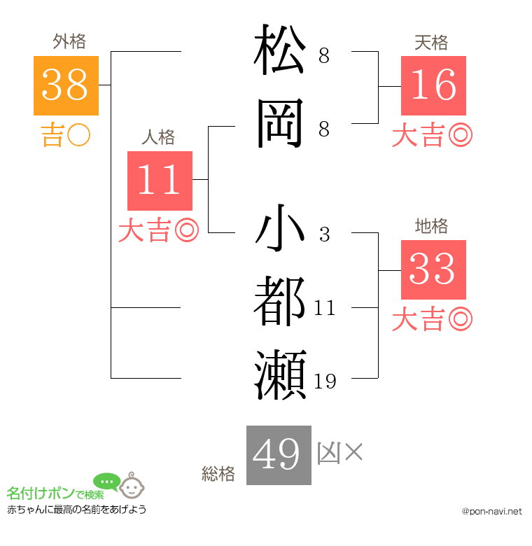 松岡 小都瀬さんの姓名判断結果