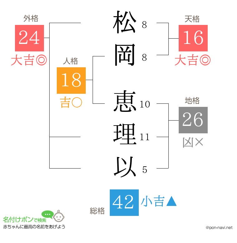 松岡 恵理以さんの姓名判断結果
