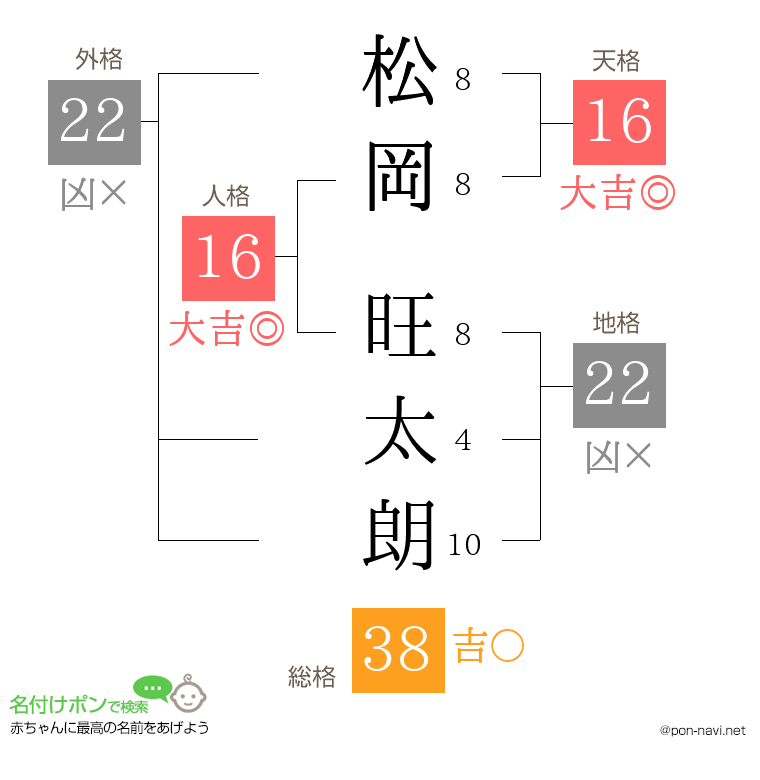 松岡 旺太朗さんの姓名判断結果