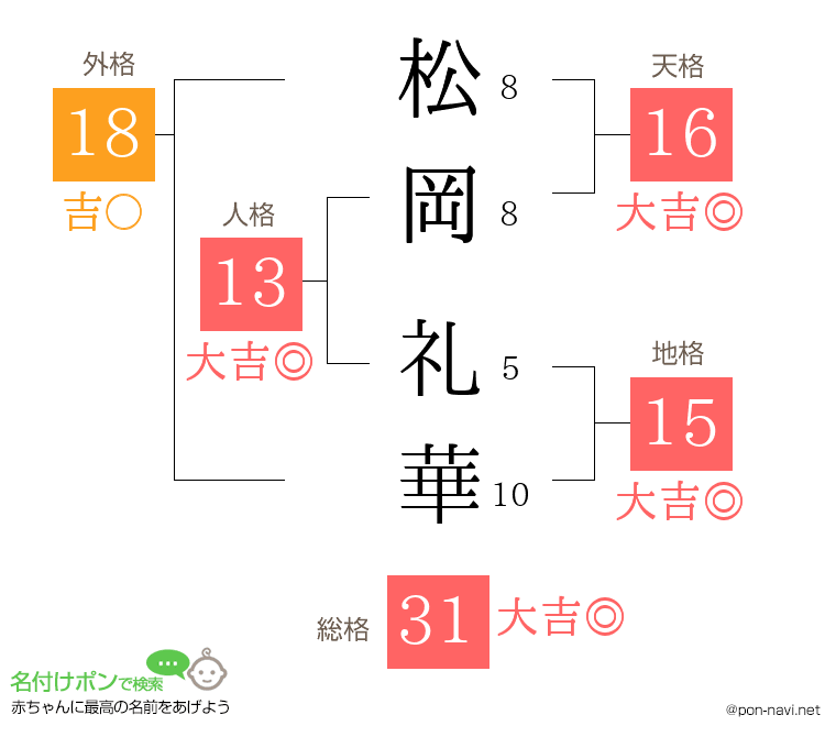松岡 礼華さんの姓名判断結果