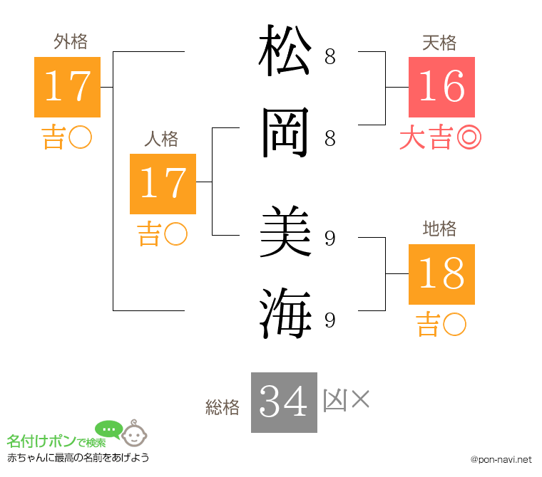 松岡 美海さんの姓名判断結果