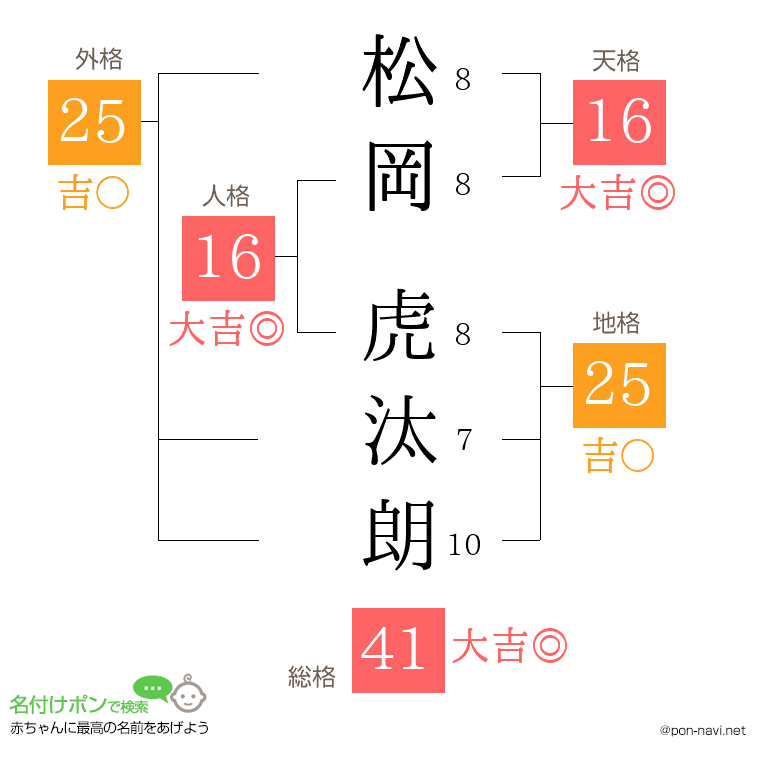 松岡 虎汰朗さんの姓名判断結果