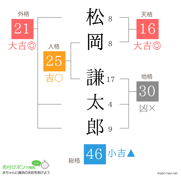 松岡 謙太郎さんの姓名判断結果