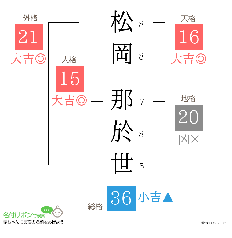 松岡 那於世さんの姓名判断結果