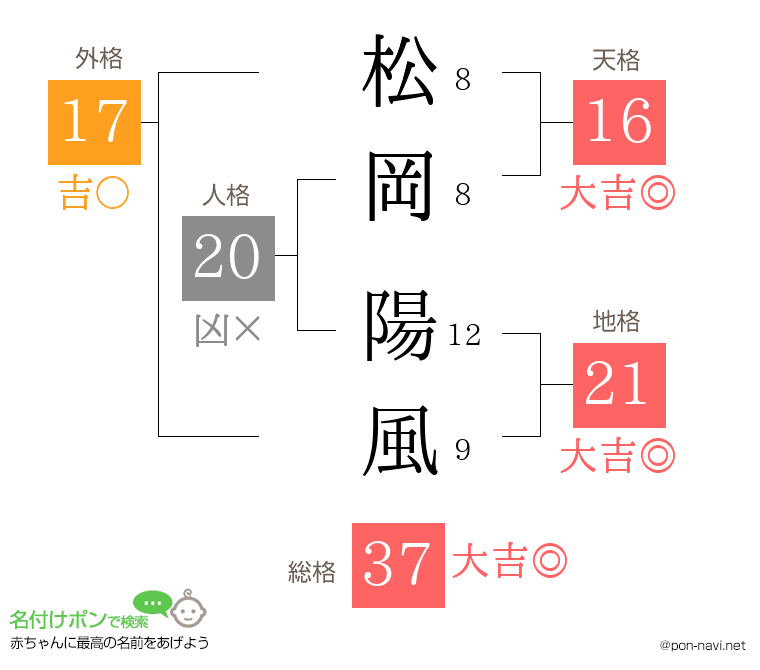 松岡 陽風さんの姓名判断結果