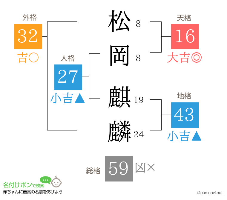 松岡 麒麟さんの姓名判断結果