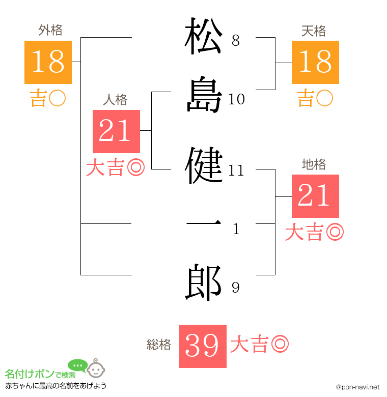 松島 健一郎さんの姓名判断結果