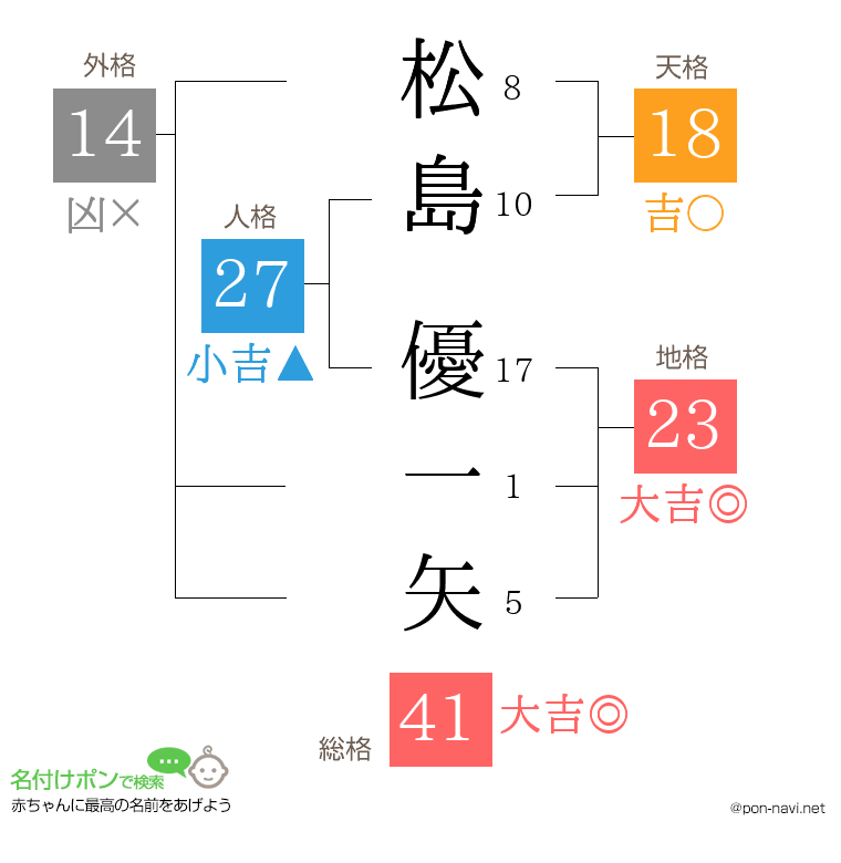 松島 優一矢さんの姓名判断結果