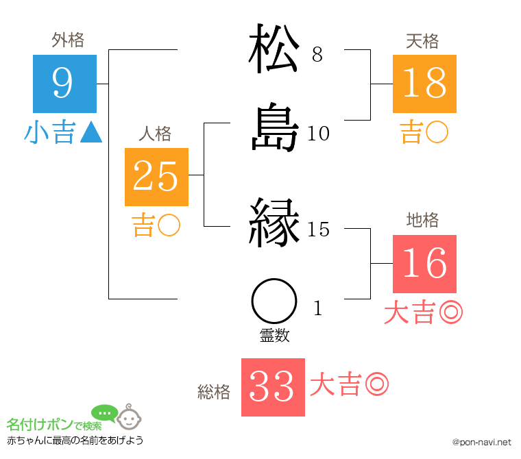 松島 縁さんの姓名判断結果