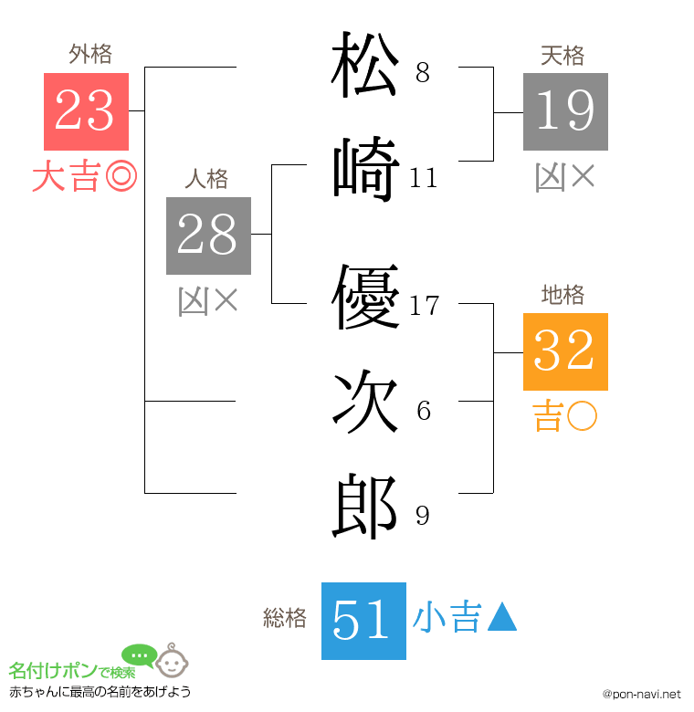 松崎 優次郎さんの姓名判断結果