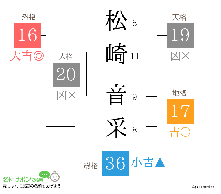 松崎 音采さんの姓名判断結果