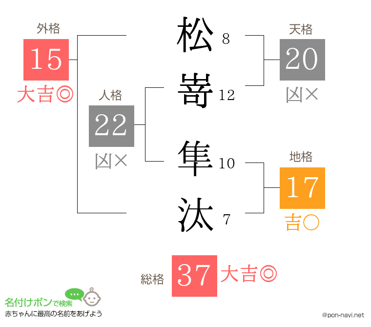 松嵜 隼汰さんの姓名判断結果