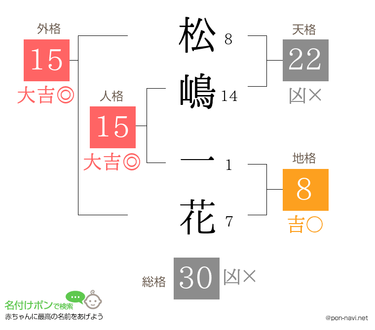 松嶋 一花さんの姓名判断結果