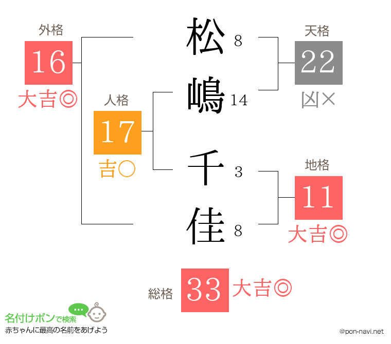 松嶋 千佳さんの姓名判断結果
