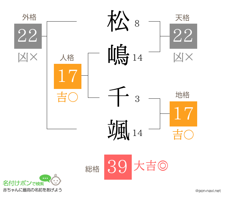 松嶋 千颯さんの姓名判断結果