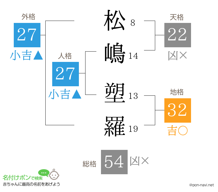 松嶋 塑羅さんの姓名判断結果