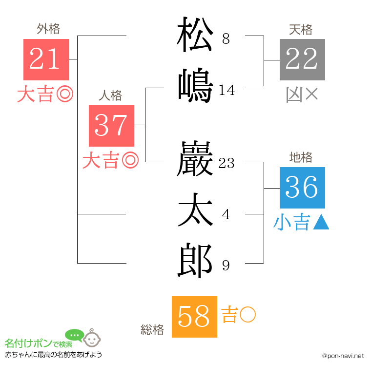 松嶋 巖太郎さんの姓名判断結果
