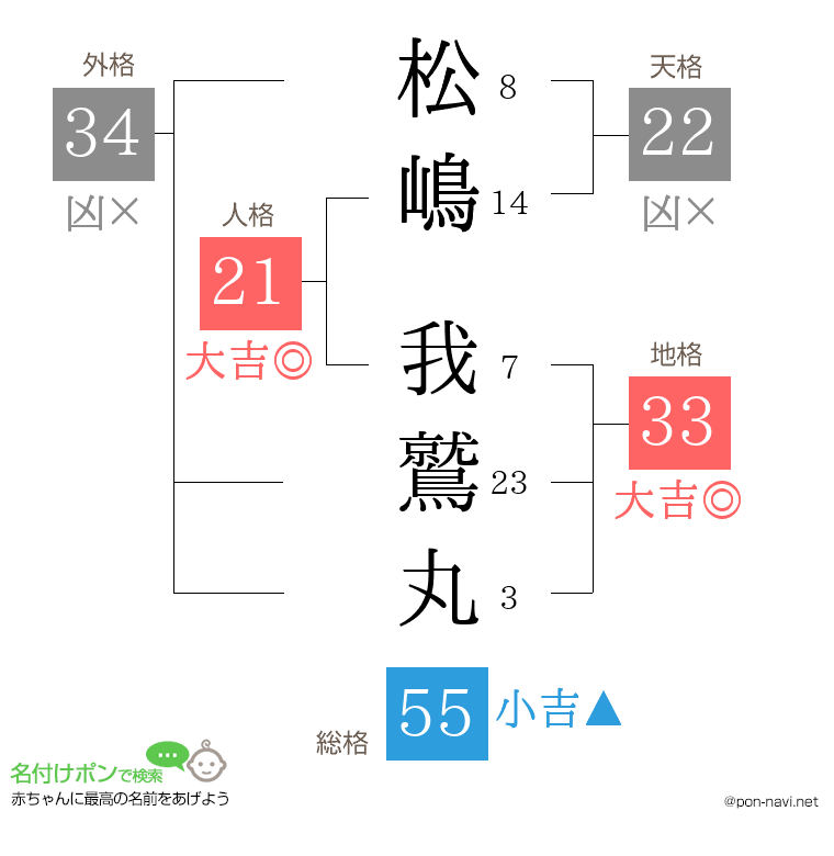 松嶋 我鷲丸さんの姓名判断結果