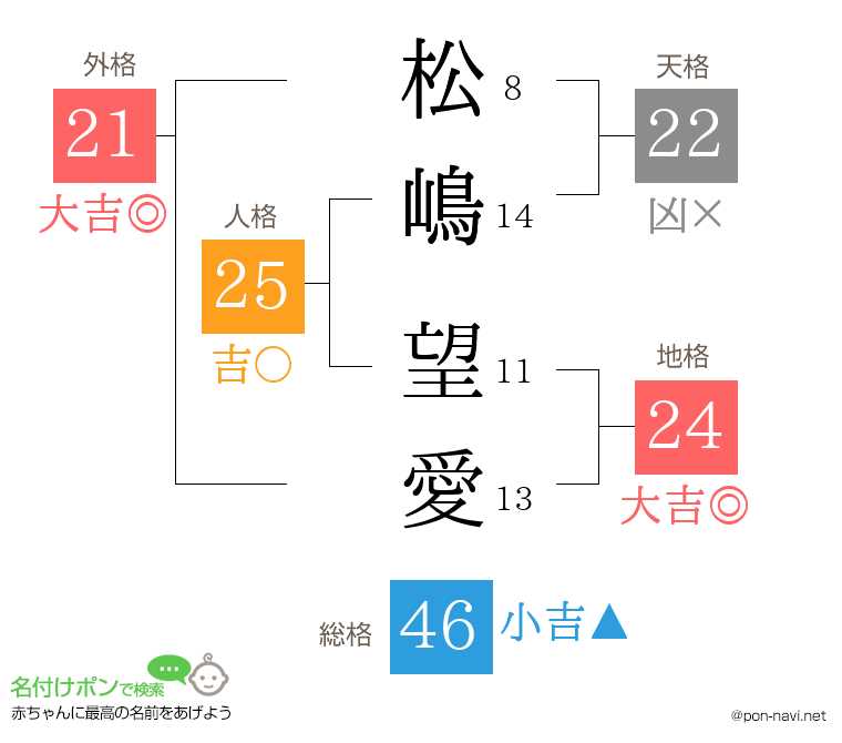 松嶋 望愛さんの姓名判断結果