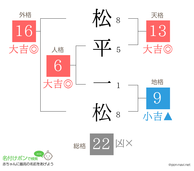 松平 一松さんの姓名判断結果