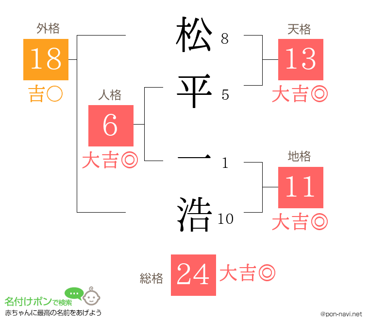 松平 一浩さんの姓名判断結果