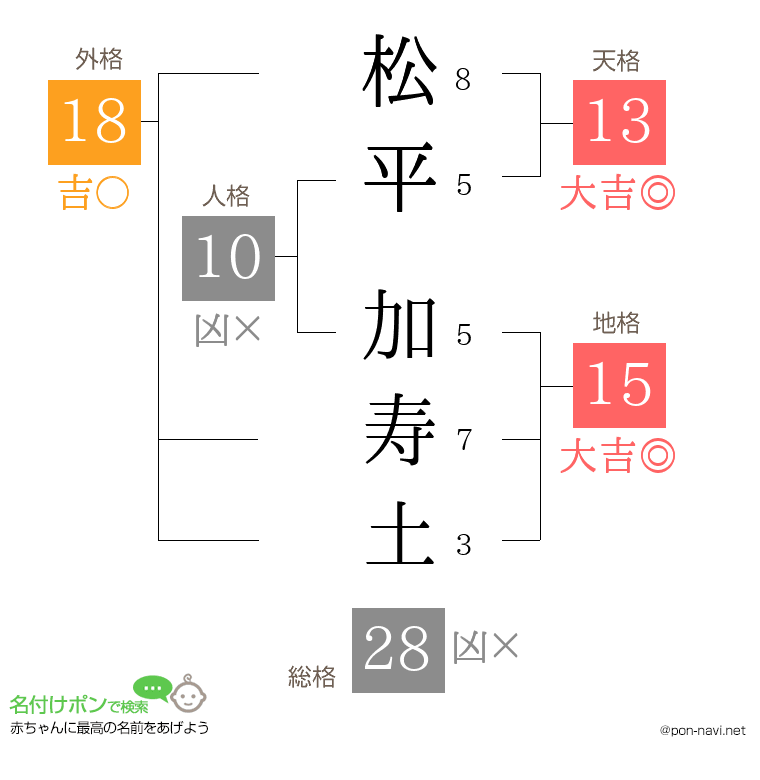 松平 加寿土さんの姓名判断結果
