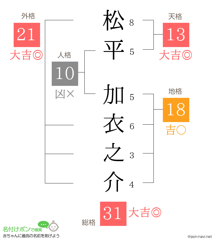 松平 加衣之介さんの姓名判断結果