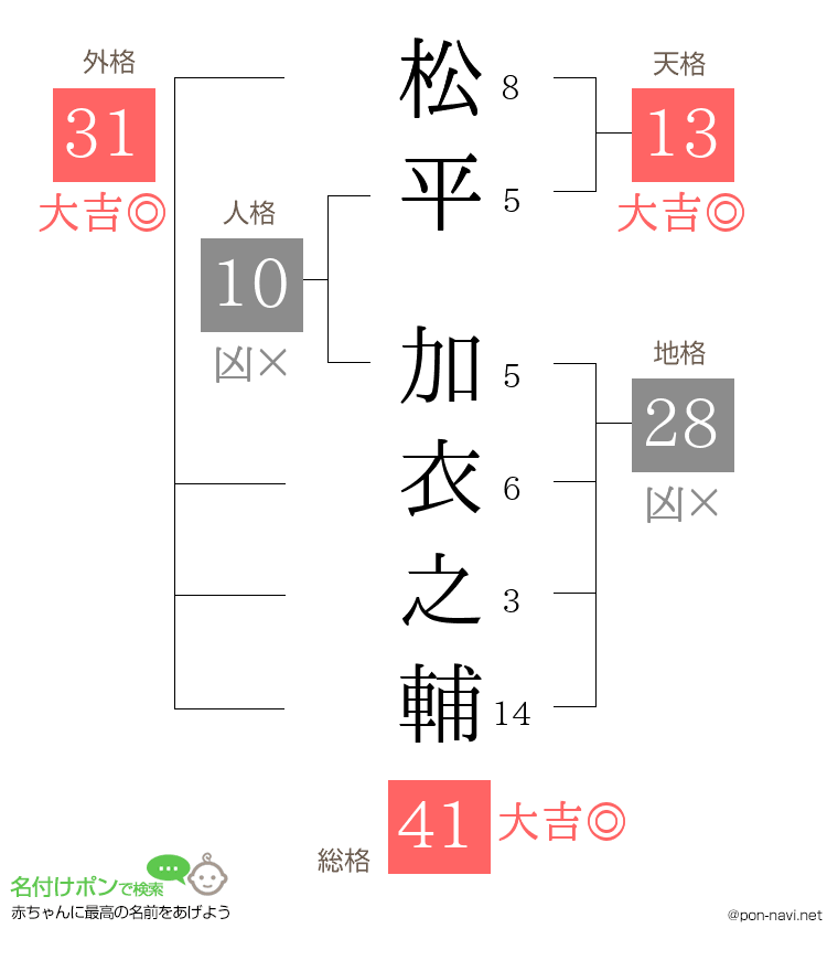松平 加衣之輔さんの姓名判断結果