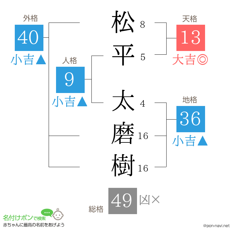 松平 太磨樹さんの姓名判断結果