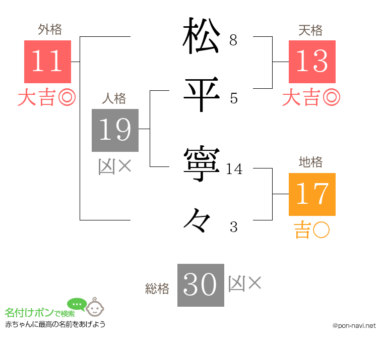 松平 寧々さんの姓名判断結果