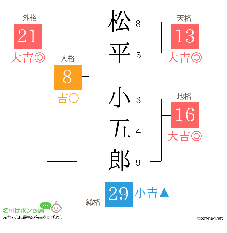 松平 小五郎さんの姓名判断結果