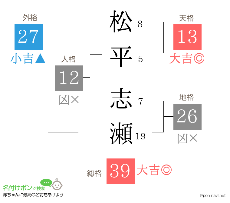 松平 志瀬さんの姓名判断結果